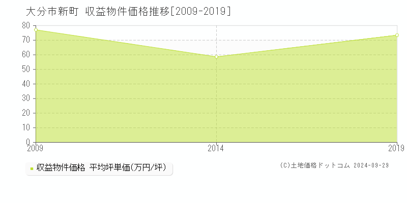 新町(大分市)の収益物件価格推移グラフ(坪単価)[2009-2019年]