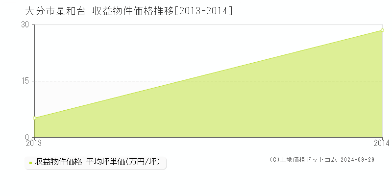 星和台(大分市)の収益物件価格推移グラフ(坪単価)[2013-2014年]