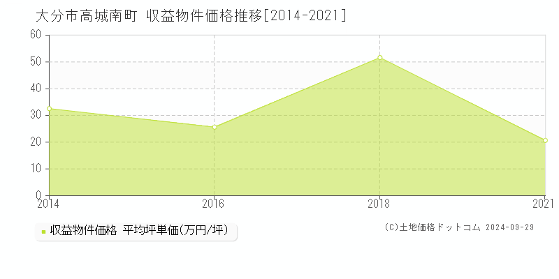 高城南町(大分市)の収益物件価格推移グラフ(坪単価)[2014-2021年]