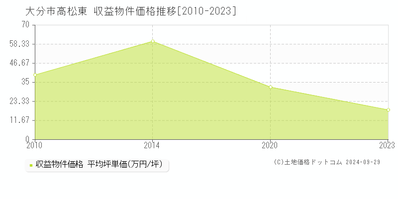 高松東(大分市)の収益物件価格推移グラフ(坪単価)[2010-2023年]