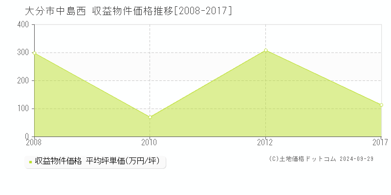 中島西(大分市)の収益物件価格推移グラフ(坪単価)[2008-2017年]