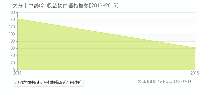 中鶴崎(大分市)の収益物件価格推移グラフ(坪単価)[2013-2015年]