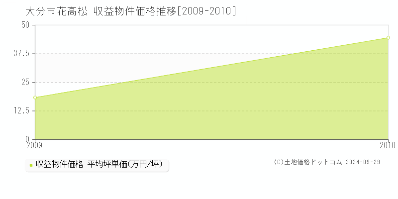 花高松(大分市)の収益物件価格推移グラフ(坪単価)[2009-2010年]