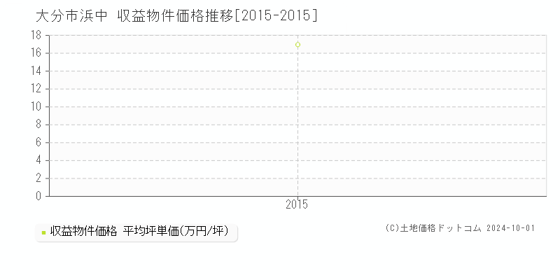 浜中(大分市)の収益物件価格推移グラフ(坪単価)[2015-2015年]