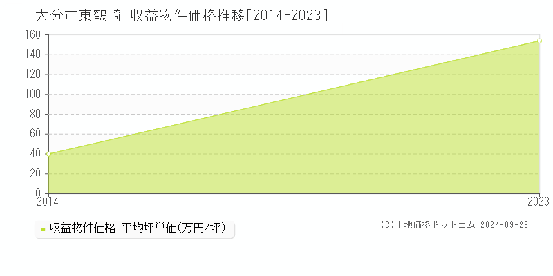 東鶴崎(大分市)の収益物件価格推移グラフ(坪単価)[2014-2023年]