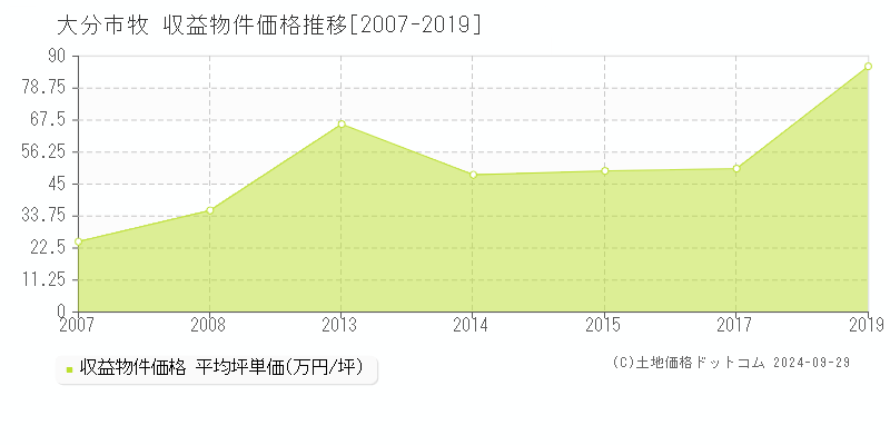 牧(大分市)の収益物件価格推移グラフ(坪単価)[2007-2019年]