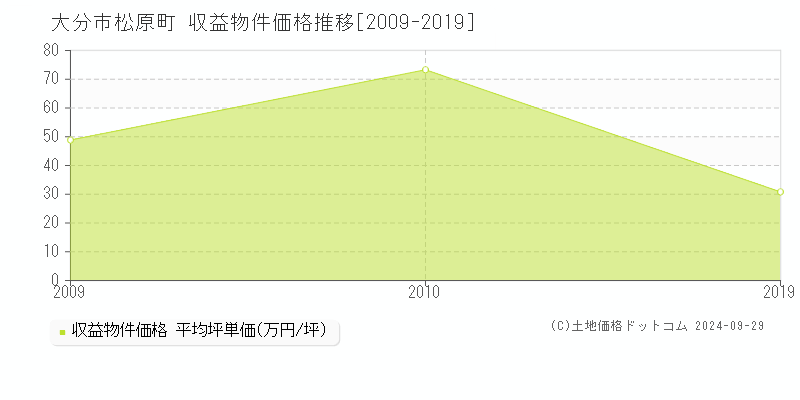 松原町(大分市)の収益物件価格推移グラフ(坪単価)[2009-2019年]