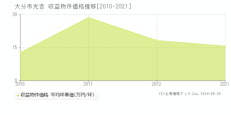 光吉(大分市)の収益物件価格推移グラフ(坪単価)[2010-2021年]