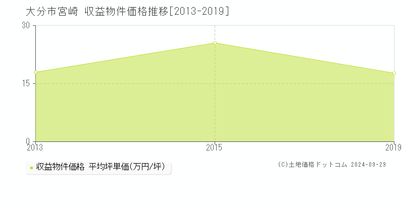 宮崎(大分市)の収益物件価格推移グラフ(坪単価)[2013-2019年]