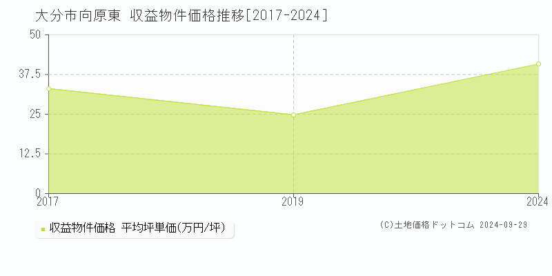 向原東(大分市)の収益物件価格推移グラフ(坪単価)[2017-2024年]