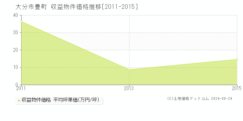 豊町(大分市)の収益物件価格推移グラフ(坪単価)[2011-2015年]