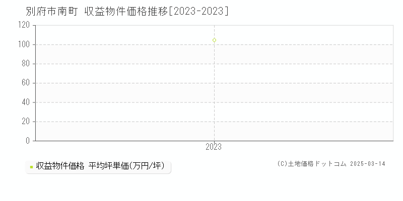 南町(別府市)の収益物件価格推移グラフ(坪単価)[2023-2023年]