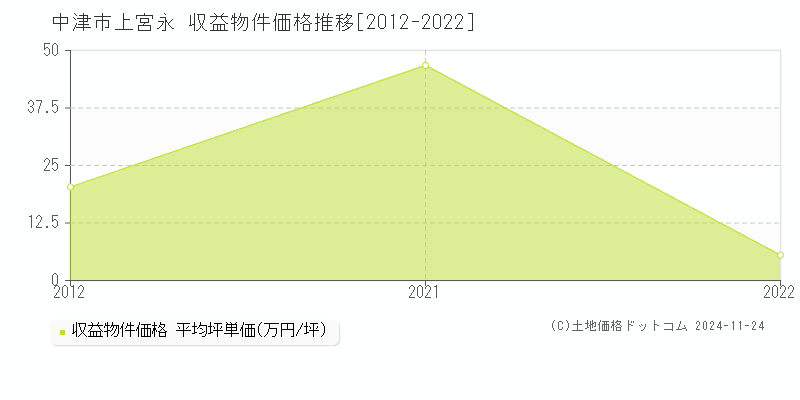 上宮永(中津市)の収益物件価格推移グラフ(坪単価)[2012-2022年]