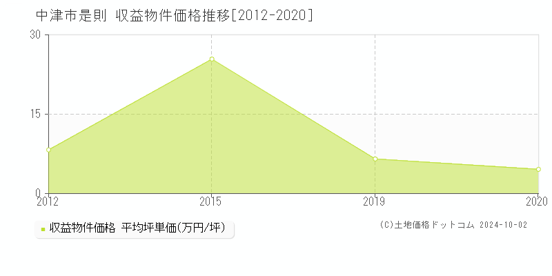 是則(中津市)の収益物件価格推移グラフ(坪単価)[2012-2020年]