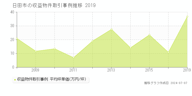 日田市の収益物件取引事例推移グラフ 