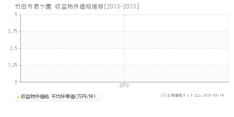 君ケ園(竹田市)の収益物件価格推移グラフ(坪単価)[2013-2013年]