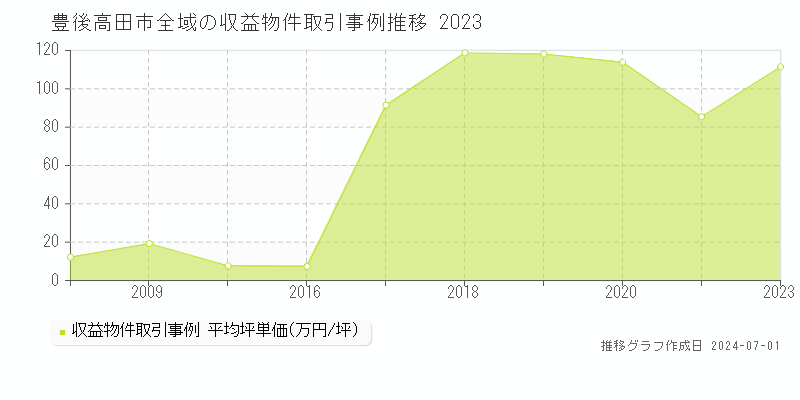 豊後高田市の収益物件取引事例推移グラフ 