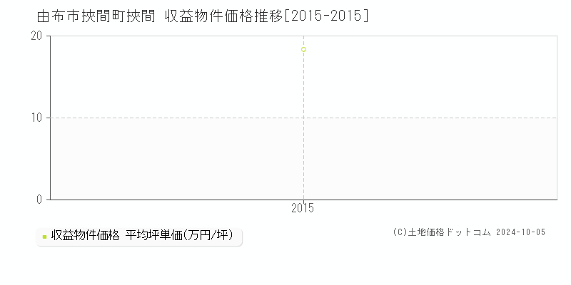 挾間町挾間(由布市)の収益物件価格推移グラフ(坪単価)[2015-2015年]