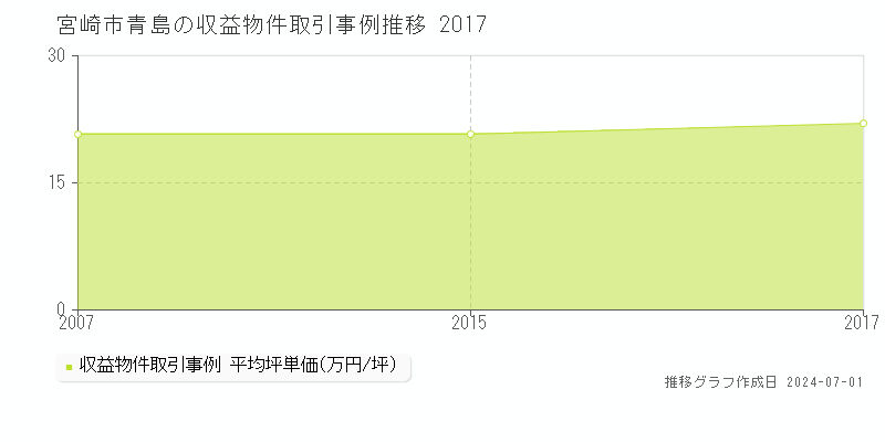 宮崎市青島の収益物件取引事例推移グラフ 