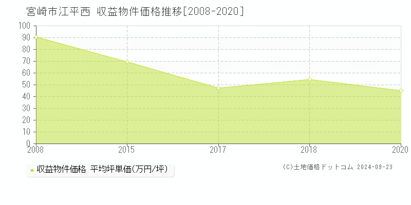 江平西(宮崎市)の収益物件価格推移グラフ(坪単価)[2008-2020年]