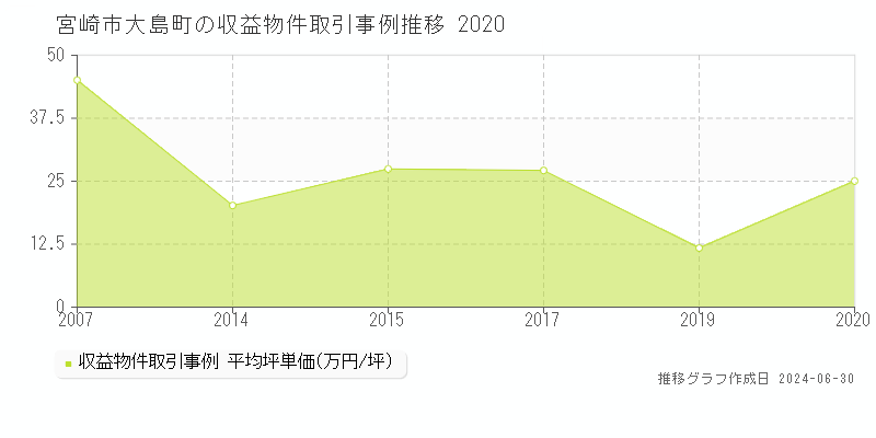 宮崎市大島町の収益物件取引事例推移グラフ 