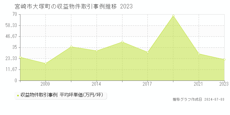 宮崎市大塚町の収益物件取引事例推移グラフ 