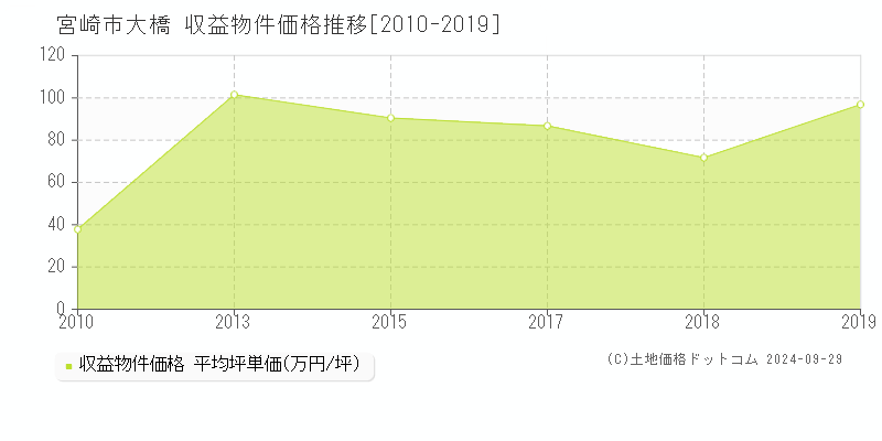 大橋(宮崎市)の収益物件価格推移グラフ(坪単価)[2010-2019年]