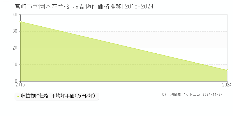 学園木花台桜(宮崎市)の収益物件価格推移グラフ(坪単価)[2015-2024年]