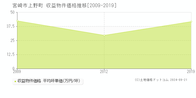 上野町(宮崎市)の収益物件価格推移グラフ(坪単価)[2009-2019年]