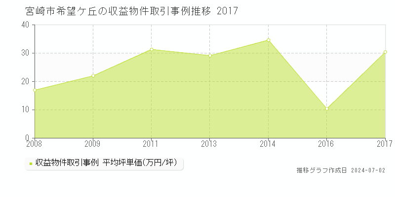 宮崎市希望ケ丘の収益物件取引事例推移グラフ 