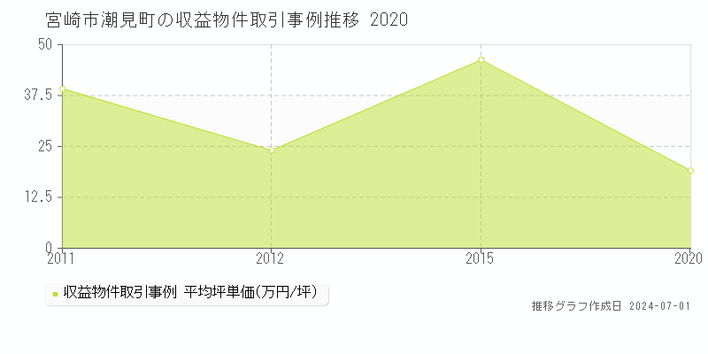 宮崎市潮見町の収益物件取引事例推移グラフ 