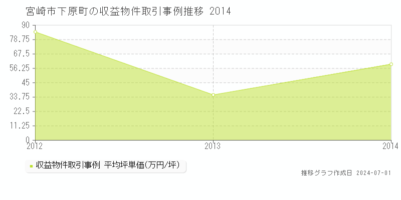 宮崎市下原町の収益物件取引事例推移グラフ 