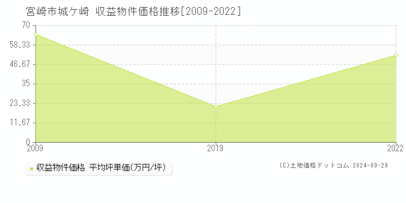 宮崎市城ケ崎の収益物件取引事例推移グラフ 