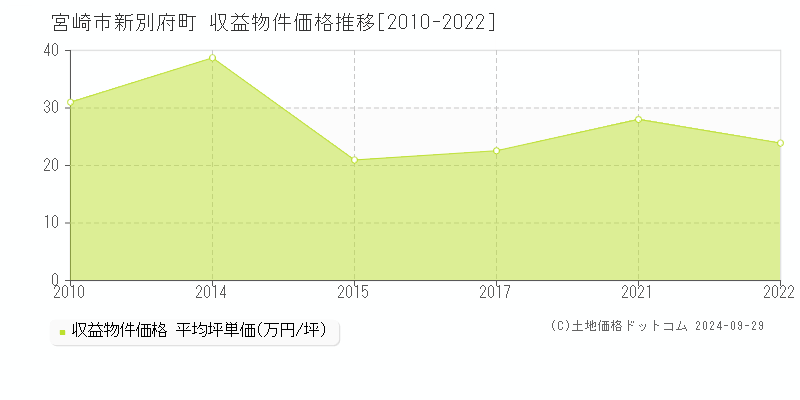 新別府町(宮崎市)の収益物件価格推移グラフ(坪単価)[2010-2022年]