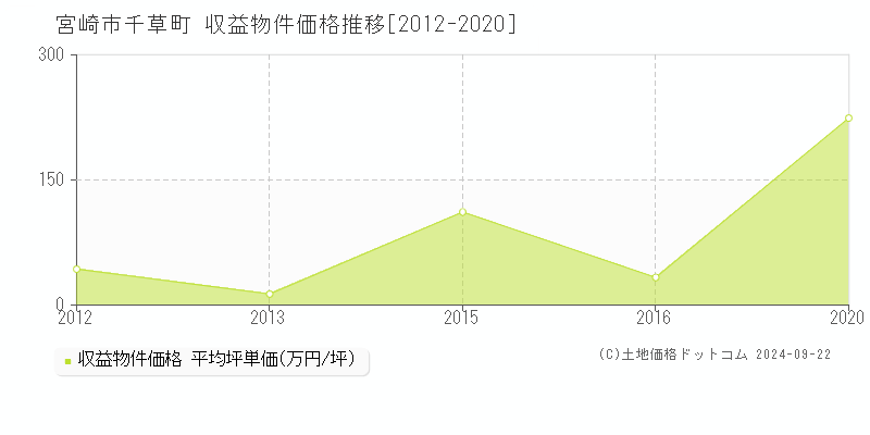 千草町(宮崎市)の収益物件価格推移グラフ(坪単価)[2012-2020年]