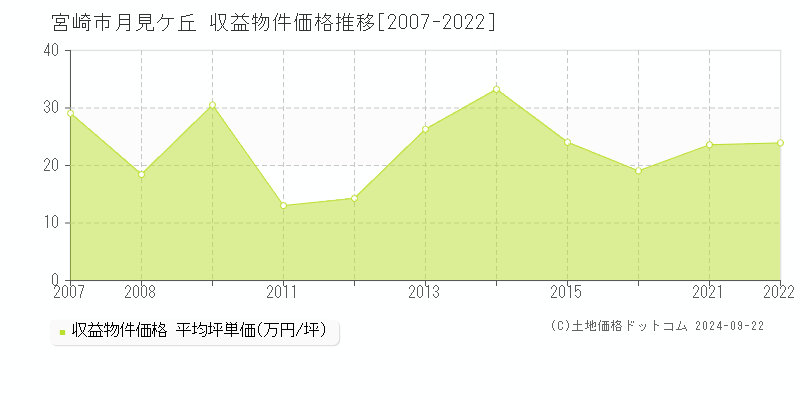 月見ケ丘(宮崎市)の収益物件価格推移グラフ(坪単価)[2007-2022年]