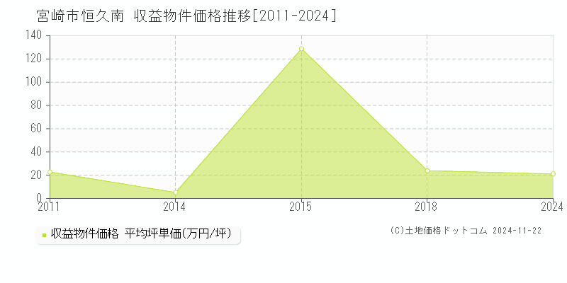 恒久南(宮崎市)の収益物件価格推移グラフ(坪単価)[2011-2024年]