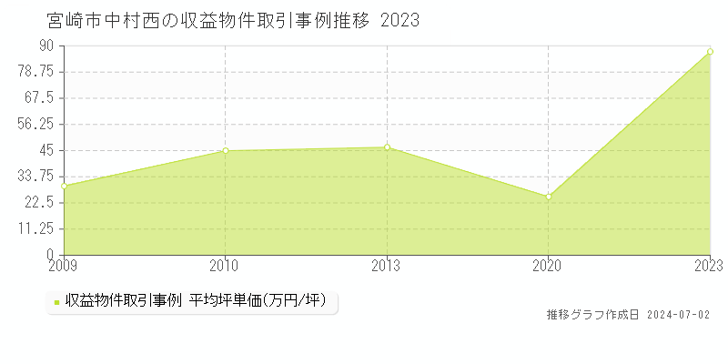 宮崎市中村西の収益物件取引事例推移グラフ 