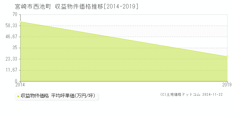 西池町(宮崎市)の収益物件価格推移グラフ(坪単価)[2014-2019年]