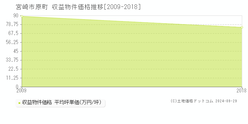 原町(宮崎市)の収益物件価格推移グラフ(坪単価)[2009-2018年]