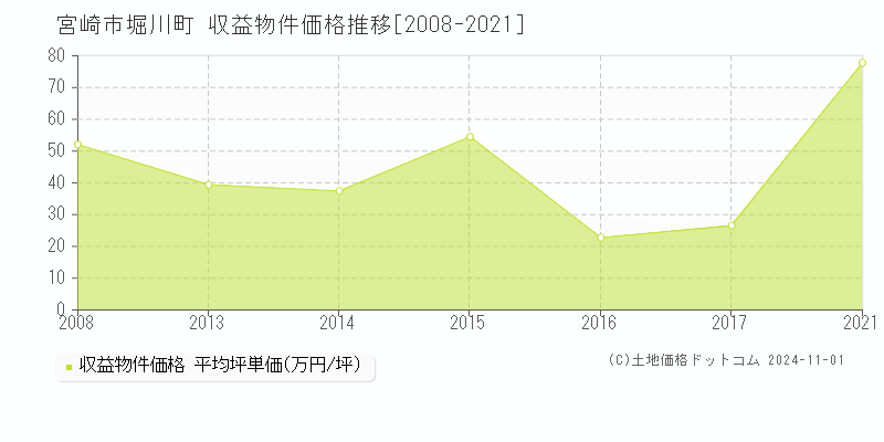 堀川町(宮崎市)の収益物件価格推移グラフ(坪単価)[2008-2021年]