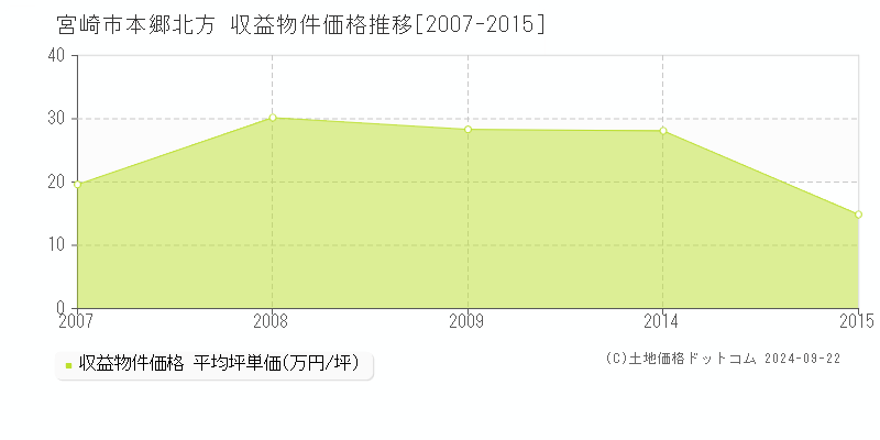 本郷北方(宮崎市)の収益物件価格推移グラフ(坪単価)[2007-2015年]