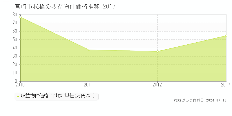 宮崎市松橋の収益物件取引事例推移グラフ 