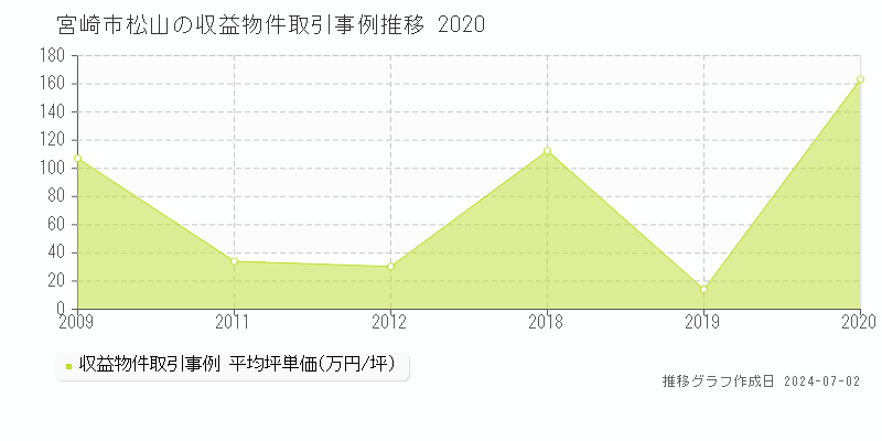 宮崎市松山の収益物件取引事例推移グラフ 