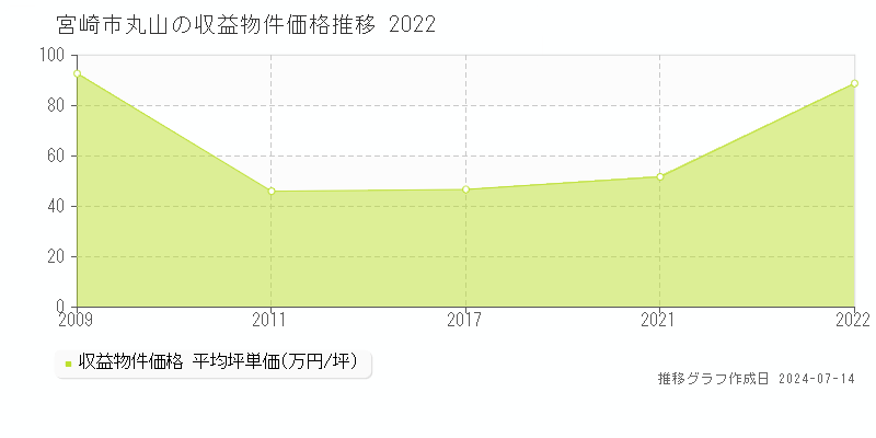 宮崎市丸山の収益物件取引事例推移グラフ 