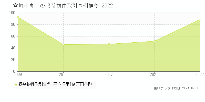 宮崎市丸山の収益物件取引事例推移グラフ 