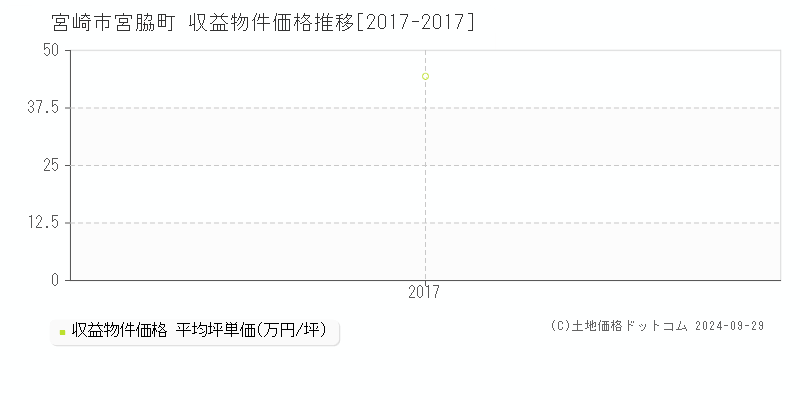 宮脇町(宮崎市)の収益物件価格推移グラフ(坪単価)[2017-2017年]