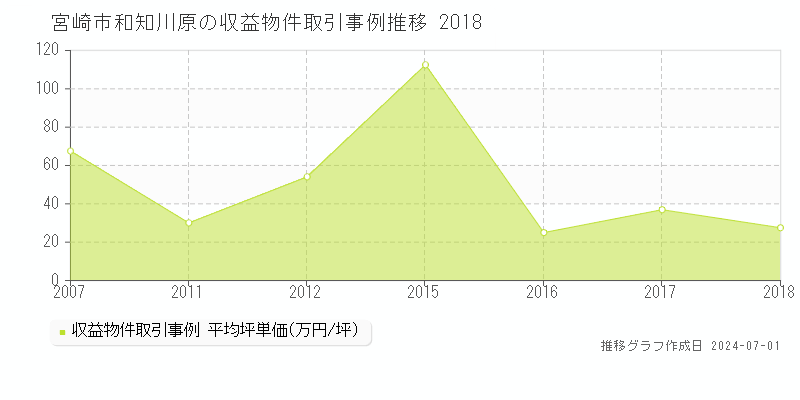 宮崎市和知川原の収益物件取引事例推移グラフ 
