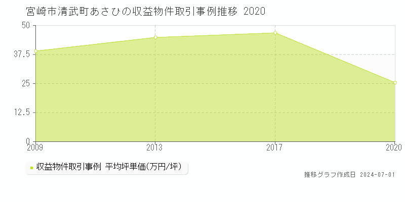 宮崎市清武町あさひの収益物件取引事例推移グラフ 