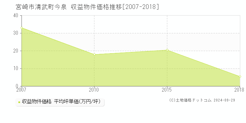 清武町今泉(宮崎市)の収益物件価格推移グラフ(坪単価)[2007-2018年]